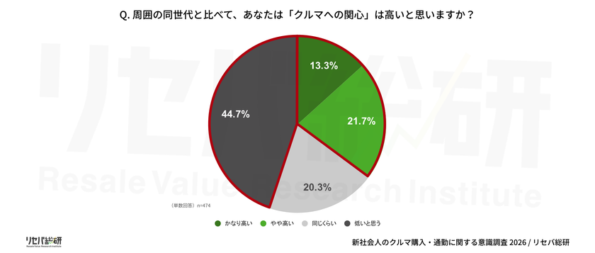 【新社会人のクルマ購入・通勤に関する意識調査】
約半数が購入予定なし 理由は「お金」ではなく「必要性ない」