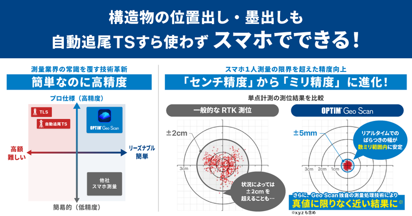 ミリ単位の高精度スマホ測量アプリ「OPTiM Geo Scan」、
構造物の位置出し・墨出しが可能に
