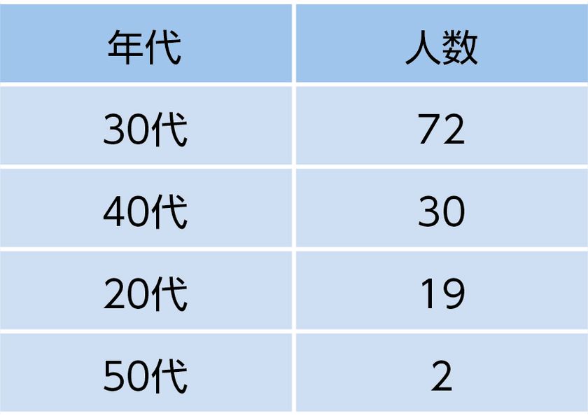 【調査レポート】ママの91%が「火災時の子供」を不安視
しかし、避難訓練の実施率は1割強という
「意識と行動の乖離」が判明
