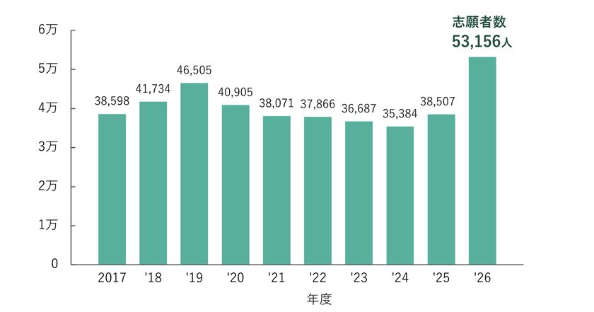 芝浦工大2026年度志願者、5万3千人超で過去最多更新
教育改革での評価および入試改革による
志願者の選択肢増加で、多くの志願者を獲得