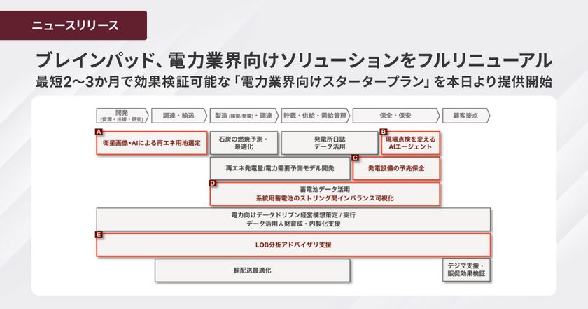 ブレインパッド、電力業界向けソリューションをフルリニューアル、
最短2~3か月で効果検証可能な「電力業界向けスタータープラン」を
本日より提供開始