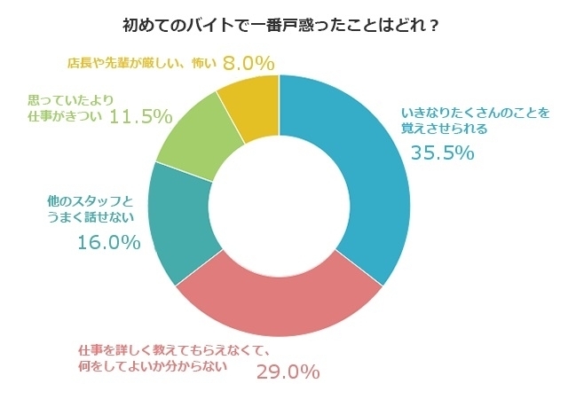 求人情報サービス An 初アルバイトの戸惑い 1位と2位は両極端な結果に 初めてのアルバイト探しに関する調査 Anレポート 株式会社インテリジェンスのプレスリリース