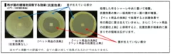 布が菌の増殖を抑制する効果(抗菌効果)