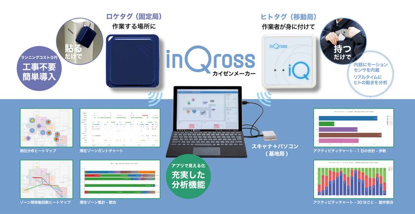 ヒトの動きを可視化する『InQrossカイゼンメーカー』、
導入50社を突破!製造・物流現場のDXを牽引する標準ツールへ