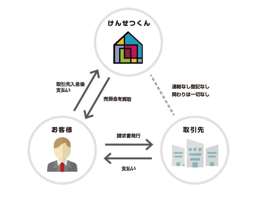 建設業の81%が資金繰り改善を見通す一方、価格変動リスクを警戒
建設業専門ファクタリング「けんせつくん」利用者調査