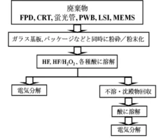 プロセス図