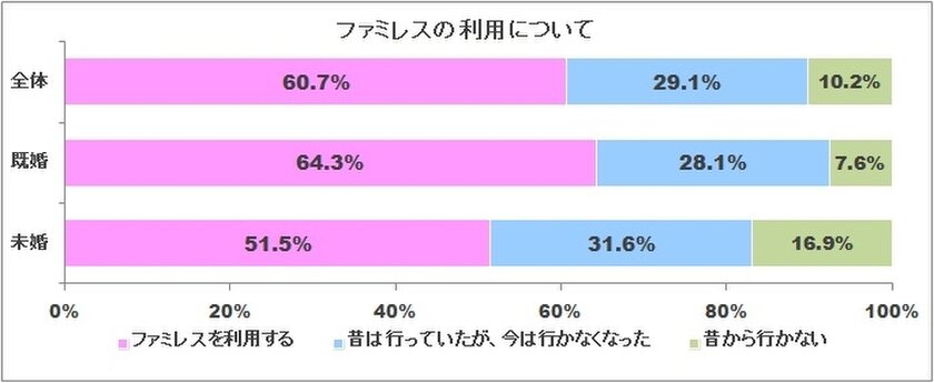 図表1:ファミレスの利用について（n=5,713、既婚者n=4,103、未婚者n=1,610）