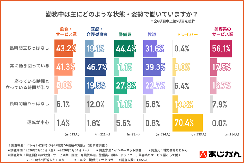 【人手不足時代のトイレ我慢問題】
約7割が「業務パフォーマンスに影響」と実感...
“トイレに行きづらい職業”が求めるお通じ改善とは?