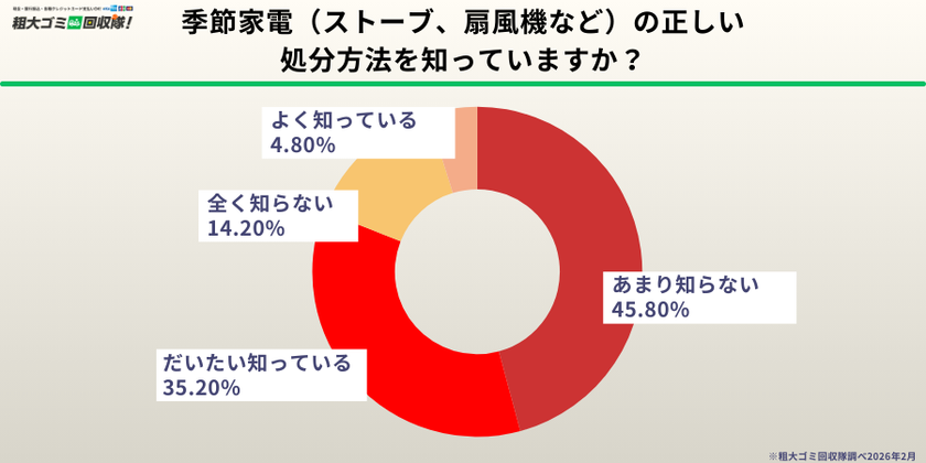 【500人調査】季節家電の収納に「困っている」人が76.8%、
約半数が壊れた・使っていない家電を保管中