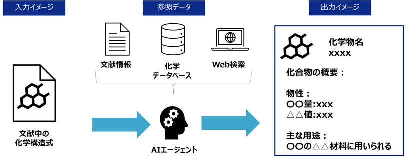三井化学、研究開発の文献調査を革新する
生成AIエージェントを開発
