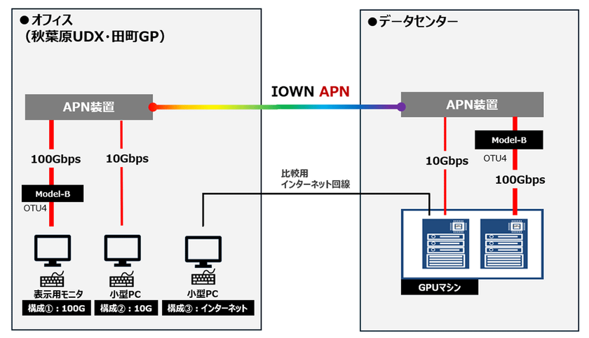 IOWN(R) APNを活用した新たなオフィスモデルの検証を実施