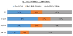 ハッシュタグ利用実態調査　グラフ1