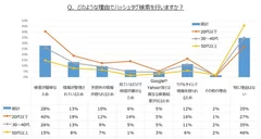 ハッシュタグ利用実態調査　グラフ3