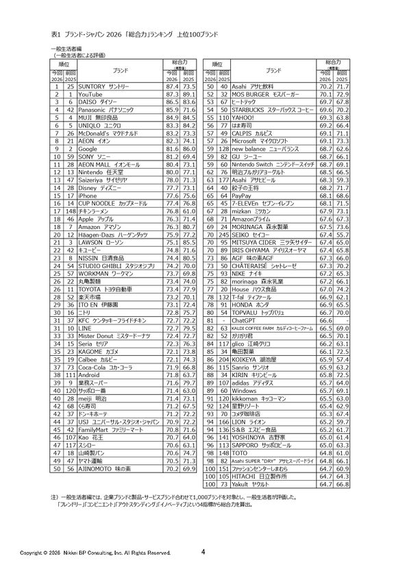 日経BPコンサルティング調べ
「ブランド・ジャパン2026」調査結果発表
消費者が選ぶ強いブランド、サントリーが
「総合力」ランキングで初の首位に
上昇ランキング上位に、チキンラーメン、パナソニック、ロピアなど