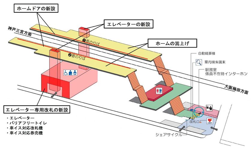 住吉駅が「安全・便利で快適な駅」に生まれ変わります
~エレベーター・ホームドアを
3月29日(日)から供用開始~
これにより、本線・阪神なんば線・神戸高速線全駅の
段差解消が完了