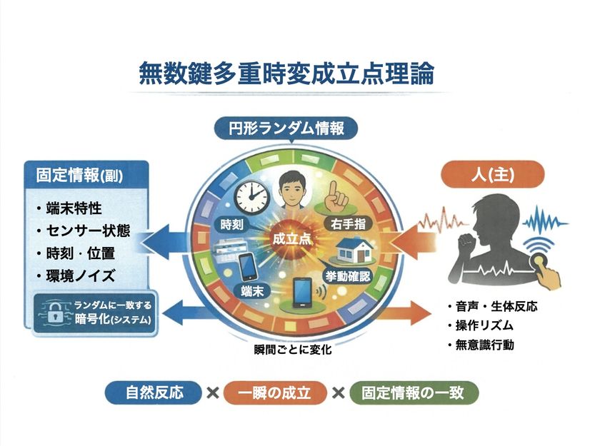 世界最強セキュリティ強化理論の入門編発表
~ランサムウェア・サーバー攻撃を含む
今までに無かった物理学的セキュリティへの進化~