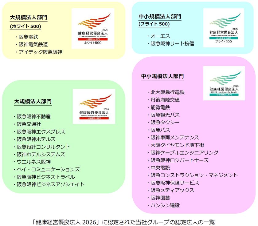 阪急阪神ホールディングスグループの31社が
「健康経営優良法人2026」に認定されました