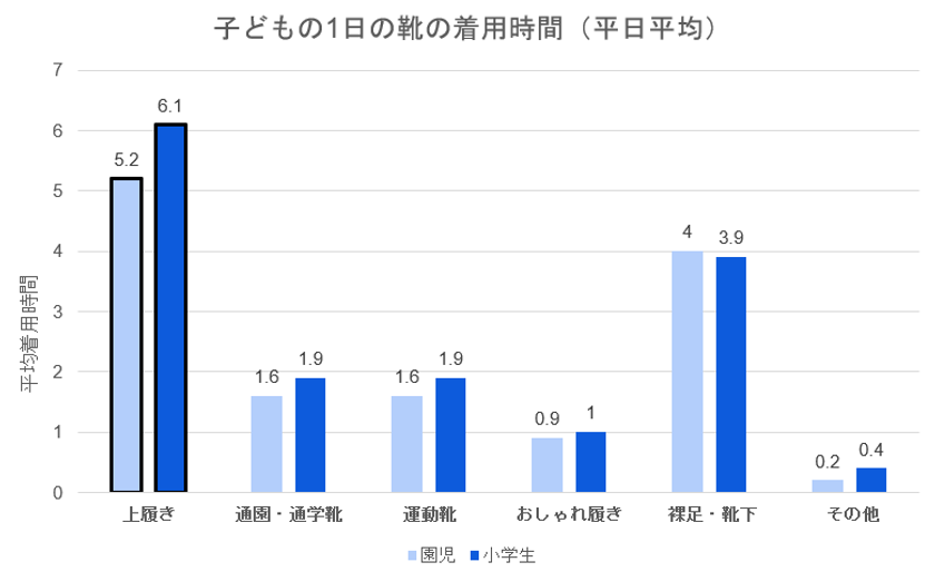 【新学期の盲点】
子どもの上履き、1日平均6.1時間・年間1000時間以上
子どもの足を最も拘束するのは「上履き」だった
外靴より3倍以上長く履くのに、健康意識は27%
400人調査で見えた「足育」の死角