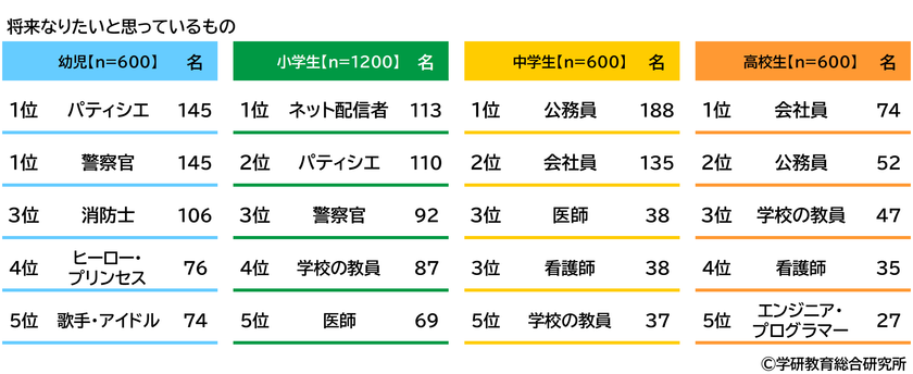 学研教育総合研究所調べ
将来つきたい職業TOP3
幼児では「パティシエ」「警察官」「消防士」、
小学生では「ネット配信者」
「パティシエ」「警察官」、
中学生では「会社員」「公務員」「学校の教員」、
高校生では「会社員」「公務員」「学校の教員」