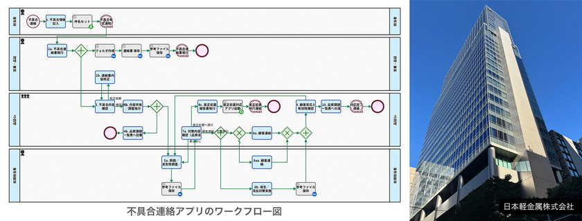 日本軽金属、業務プロセス管理システム
「Questetra BPM Suite」を導入 品質保証の「停滞」を解消