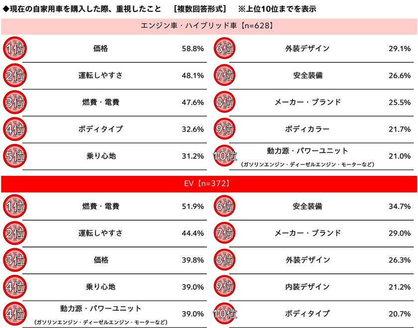 ホンダアクセス調べ
現在の自家用車購入時に重視したこと
エンジン車・ハイブリッド車オーナーでは「価格」、
EVオーナーでは「燃費・電費」が1位