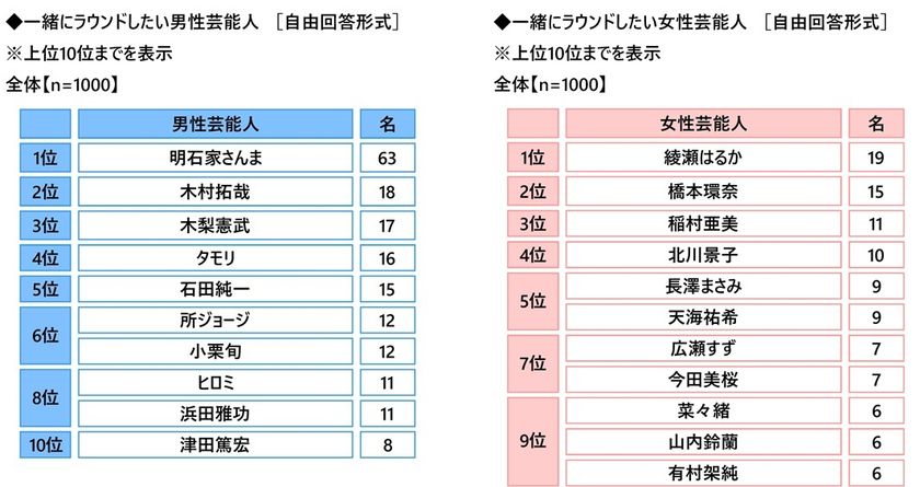 株式会社グラファイトデザイン調べ
一緒にラウンドしたい女性芸能人
1位「綾瀬はるかさん」
2位「橋本環奈さん」3位「稲村亜美さん」