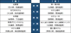 温泉番付［宿泊施設部門］