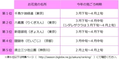 人気お花見名所ランキング(抜粋)