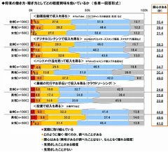 将来の仕事としての興味