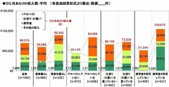 大学生の収入実態