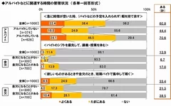 バイトなどの時間管理