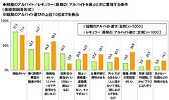 大学生のバイト選び