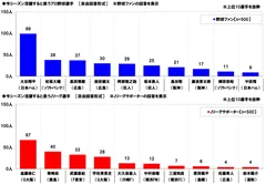 活躍すると思う選手