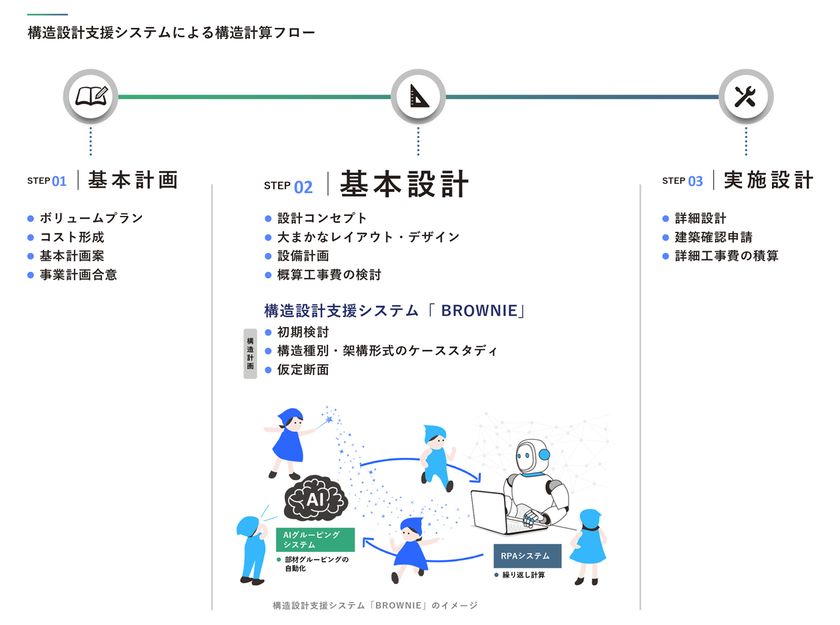 AIを活用した構造設計支援システム「BROWNIE(ブラウニー)」を
社内標準システムへ