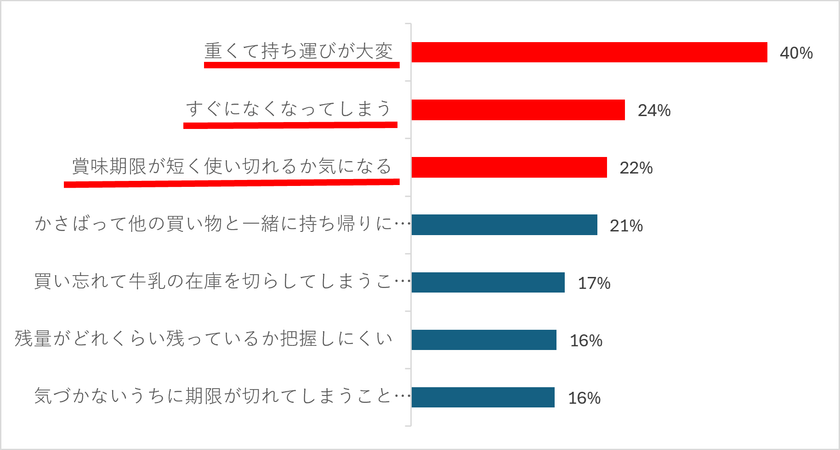 牛乳は、冷蔵庫だけにしまうものじゃない
新生活の不調対策に、常温で備えられるロングライフ牛乳
生活者450名に牛乳に関する困りごとについて調査を実施