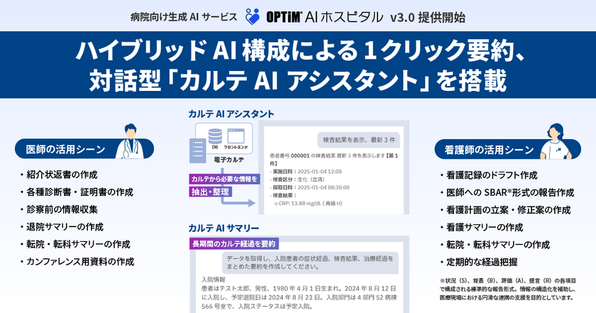 国内初※1オンプレミス/クラウド・
ハイブリッドAIアーキテクチャ採用、
病院向け生成AIサービス
「OPTiM AI ホスピタル」ver.3.0提供開始