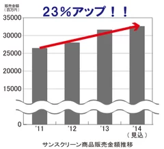 サンスクリーン商品販売金額推移