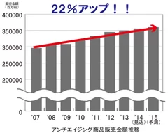 アンチエイジング商品販売金額推移