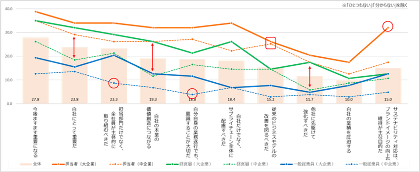 東急エージェンシー SDGsプランニング・ユニット「POZI」
ビジネスパーソンのサステナビリティ
意識ギャップ調査発表