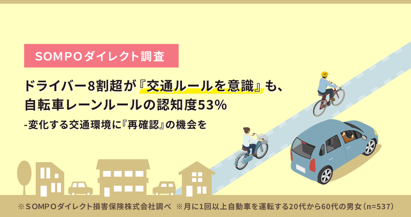 【SOMPOダイレクト調査】ドライバー8割超が
『交通ルールを意識』も、自転車レーンルールの認知度53%
-変化する交通環境に『再確認』の機会を