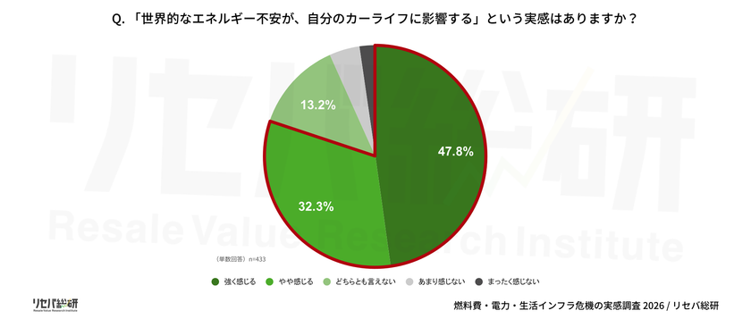 【燃料費・電力・生活インフラ危機の実感調査】
ガソリン「160円で高い」が最多 エネルギー高騰で8割が影響実感