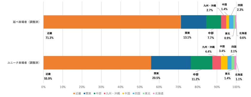 国内の万博来場者層が広域観光を後押し
全国的に旅行需要が減少するなか、近畿圏外まで周遊広がる