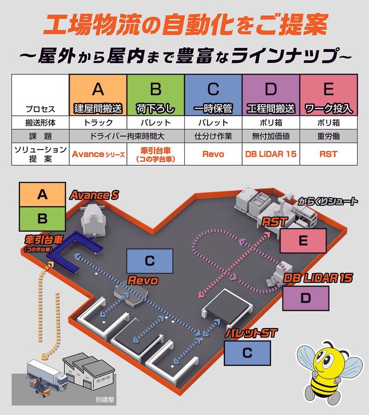 第7回関西物流展出展のお知らせ
~工場内物流の自動化をご提案~