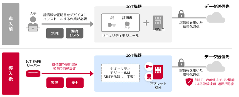 AI時代のIoT拡大に対応した「docomo business SIGN(TM)」のセキュリティ・コネクティビティ機能を強化