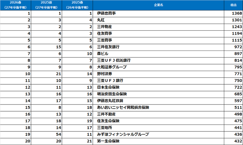 《2027年卒の就活後半戦で学生人気を集めた企業は?》
2026年【春】大学生が選んだ『就職人気企業ランキング』
(2027年卒就活後半戦調査)結果発表