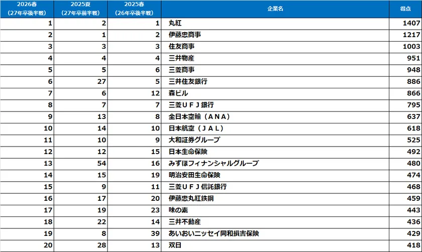 文系女子【2027年卒就活後半戦・2026年春調査】