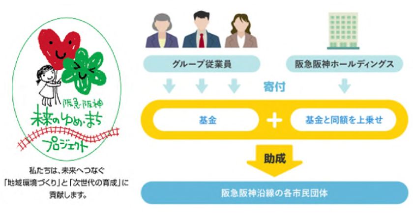 グループ従業員とともに
阪急阪神沿線の市民団体を応援する
第17回「阪急阪神 未来のゆめ・まち基金」の
助成対象団体が決定しました!
