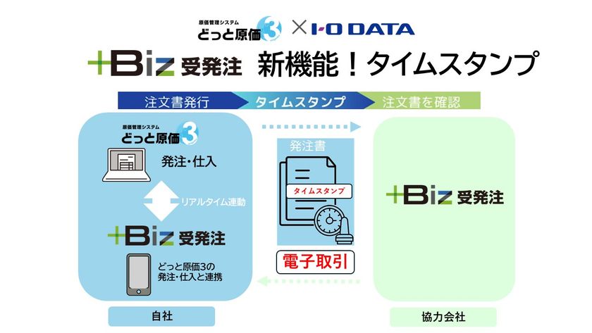 どっと原価3「+Biz受発注」にタイムスタンプ機能を追加
~アイ・オー・データ機器との連携で電子取引の信頼性を強化~