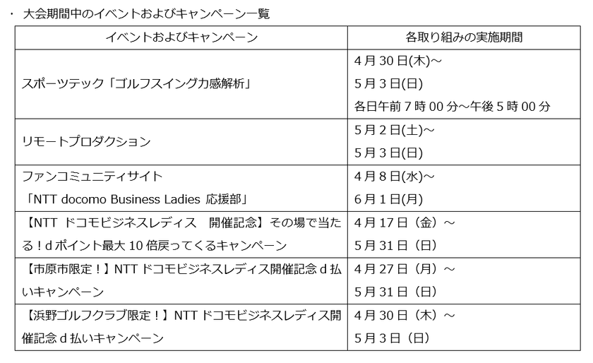 テクノロジーとコミュニケーションで大会を盛り上げる!
JLPGAツアー『NTTドコモビジネスレディス』に合わせた、各種イベントやキャンペーンを開催