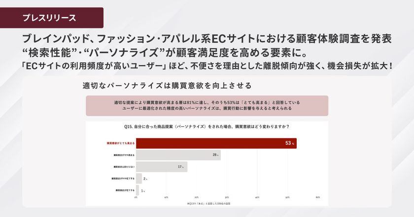 ブレインパッド、ファッション・アパレル系ECサイトにおける
顧客体験調査を発表、
“検索性能“・”パーソナライズ”が顧客満足度を高める要素に。
「ECサイトの利用頻度が高いユーザー」ほど、
不便さを理由とした離脱傾向が強く、機会損失が拡大!